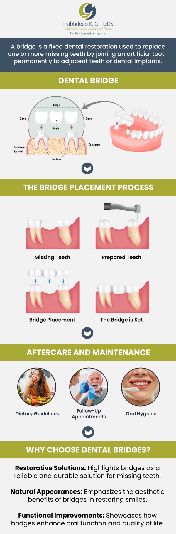 Dr. Prabhdeep K. Gill, specializes in dental bridges to effectively replace missing teeth and improve your oral health. At our Fresno clinic, we tailor each treatment plan to fit your unique needs, ensuring comfort and lasting results. Dental bridges not only restore function but also enhance your smile’s appearance. Trust our expert team to guide you through the process with expert care and personalized attention. Contact us for more information, or request an appointment online today! We are conveniently located at 7215 N First St Suite 107 Fresno CA 93720. Dr. Prabhdeep K. Gill, specializes in dental bridges to effectively replace missing teeth and improve your oral health. At our Fresno clinic, we tailor each treatment plan to fit your unique needs, ensuring comfort and lasting results. Dental bridges not only restore function but also enhance your smile’s appearance. Trust our expert team to guide you through the process with expert care and personalized attention. Contact us for more information, or request an appointment online today! We are conveniently located at 7215 N First St Suite 107 Fresno CA 93720.
