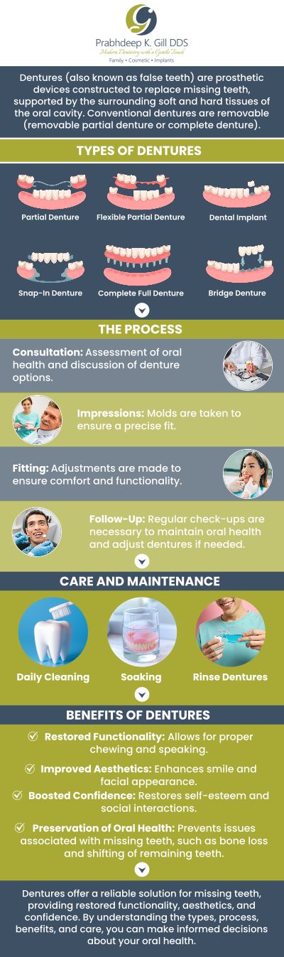 Dr. Prabhdeep K. Gill offers high-quality dentures in Fresno, CA, designed for a comfortable and natural fit. Using advanced techniques, she ensures that each denture is tailored to meet your unique needs. Trust Dr. Gill to provide expert care, helping you restore your smile with confidence. For more information, contact us or request an appointment online today! We are conveniently located at 7215 N First St Suite 107 Fresno CA 93720.