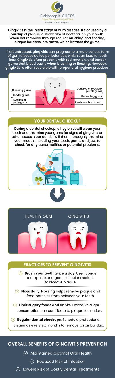 Gingivitis is an infection of the gums that is mainly caused by bacteria. It is caused by plaque, tartar, and bacteria that build up on your teeth. Gingivitis symptoms include red, swollen, and bleeding gums. Proper diagnosis and treatment of gingivitis may help you avoid permanent damage to your teeth and gums. If you're suffering from gingivitis, come to Prabhdeep K Gill DDS, where her team will assist you with your gum health. For more information, contact us or schedule an appointment online today! We are conveniently located at 7215 N First St Suite 107 Fresno CA 93720. Gingivitis is an infection of the gums that is mainly caused by bacteria. It is caused by plaque, tartar, and bacteria that build up on your teeth. Gingivitis symptoms include red, swollen, and bleeding gums. Proper diagnosis and treatment of gingivitis may help you avoid permanent damage to your teeth and gums. If you're suffering from gingivitis, come to Prabhdeep K Gill DDS, where her team will assist you with your gum health. For more information, contact us or schedule an appointment online today! We are conveniently located at 7215 N First St Suite 107 Fresno CA 93720.