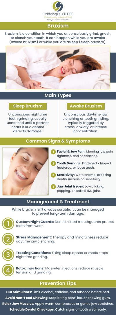 Prabhdeep K Gill, DDS, offers effective bruxism treatment in Fresno, CA, addressing teeth grinding and jaw pain with personalized care. Utilizing advanced diagnostic tools and custom solutions like night guards, she tailors treatments to each patient's unique needs. With over a decade of experience, Dr. Gill is committed to restoring comfort and functionality to your smile. Contact us for more information, or request an appointment online today! We are conveniently located at 7215 N First St Suite 107 Fresno CA 93720. Prabhdeep K Gill, DDS, offers effective bruxism treatment in Fresno, CA, addressing teeth grinding and jaw pain with personalized care. Utilizing advanced diagnostic tools and custom solutions like night guards, she tailors treatments to each patient's unique needs. With over a decade of experience, Dr. Gill is committed to restoring comfort and functionality to your smile. Contact us for more information, or request an appointment online today! We are conveniently located at 7215 N First St Suite 107 Fresno CA 93720.