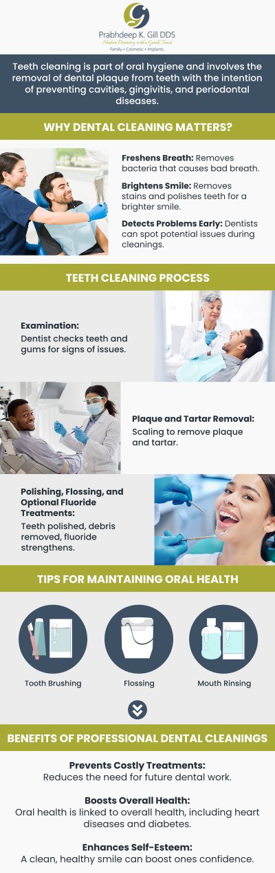 Regular teeth cleaning in Fresno, CA, is essential for maintaining oral health and preventing gum disease. Dr. Prabhdeep K. Gill offers professional cleaning services that remove plaque and tartar, leaving your teeth feeling fresh. With gentle care and attention, we help keep your smile healthy and bright. Contact us for more information, or request an appointment online today! We are conveniently located at 7215 N First St Suite 107 Fresno CA 93720. Regular teeth cleaning in Fresno, CA, is essential for maintaining oral health and preventing gum disease. Dr. Prabhdeep K. Gill offers professional cleaning services that remove plaque and tartar, leaving your teeth feeling fresh. With gentle care and attention, we help keep your smile healthy and bright. Contact us for more information, or request an appointment online today! We are conveniently located at 7215 N First St Suite 107 Fresno CA 93720.