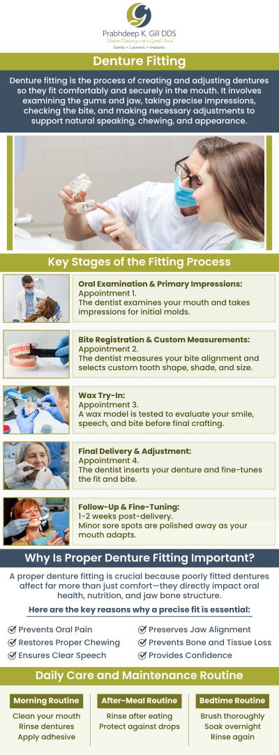 At Prabhdeep K. Gill DDS in Fresno, CA, Dr. Prabhdeep K. Gill DDS and our team guide you through the denture fitting process. We ensure a comfortable and personalized experience, taking care to achieve a perfect fit. Our team will address your concerns and ensure the process is as smooth and effective as possible. For more information, contact us or request an appointment online today! We are conveniently located at 7215 N First St, Suite 107, Fresno CA 93720. At Prabhdeep K. Gill DDS in Fresno, CA, Dr. Prabhdeep K. Gill DDS and our team guide you through the denture fitting process. We ensure a comfortable and personalized experience, taking care to achieve a perfect fit. Our team will address your concerns and ensure the process is as smooth and effective as possible. For more information, contact us or request an appointment online today! We are conveniently located at 7215 N First St, Suite 107, Fresno CA 93720.