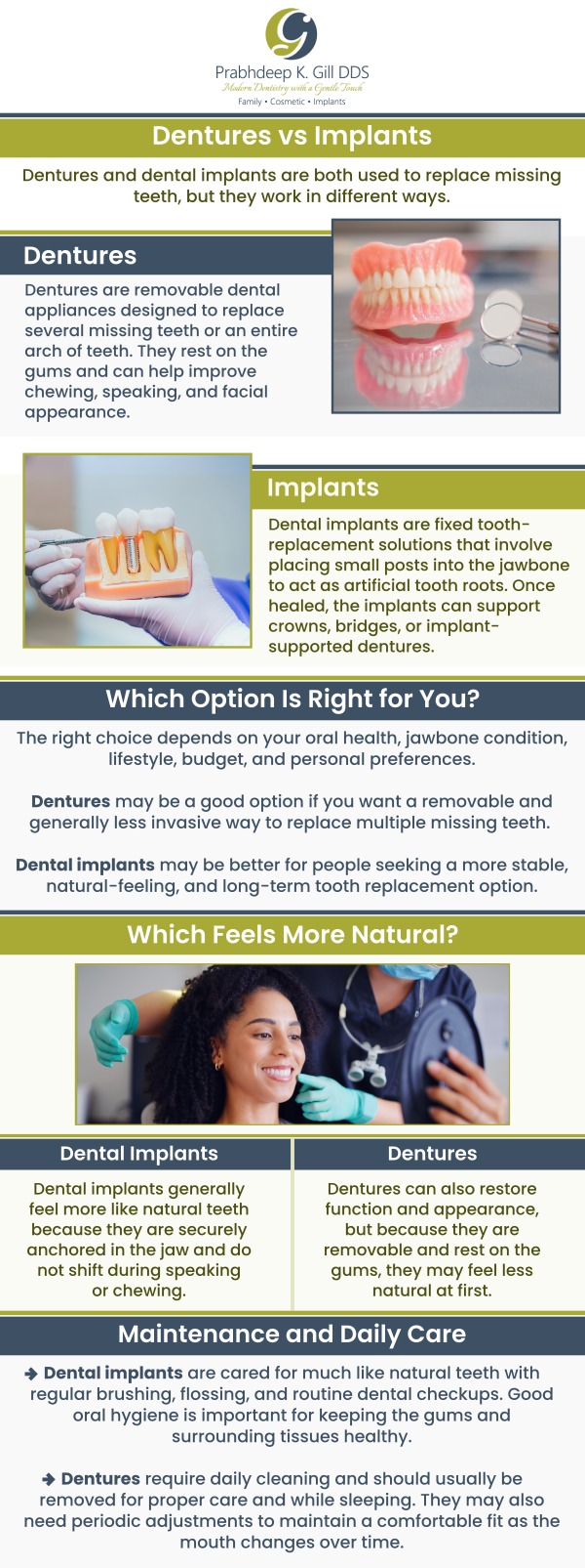 Dentures and dental implants are both excellent options for replacing teeth and restoring smiles, but the optimal solution depends on the individual’s needs. The cost of a single dental implant typically ranges from $2,500 to $3,500, while a full arch implant can range from $10,000 to $20,000 per arch. The cost for denture implants (implant-supported dentures) typically ranges from $3,000 to $4,500 for partial or semi-permanent arches. Both implants and dentures offer unique advantages; however, in many cases, implants may be the preferred option due to their durability and more permanent solution. For more information, contact us or request an appointment online today! We are conveniently located at 7215 N First St Suite 107 Fresno CA 93720.