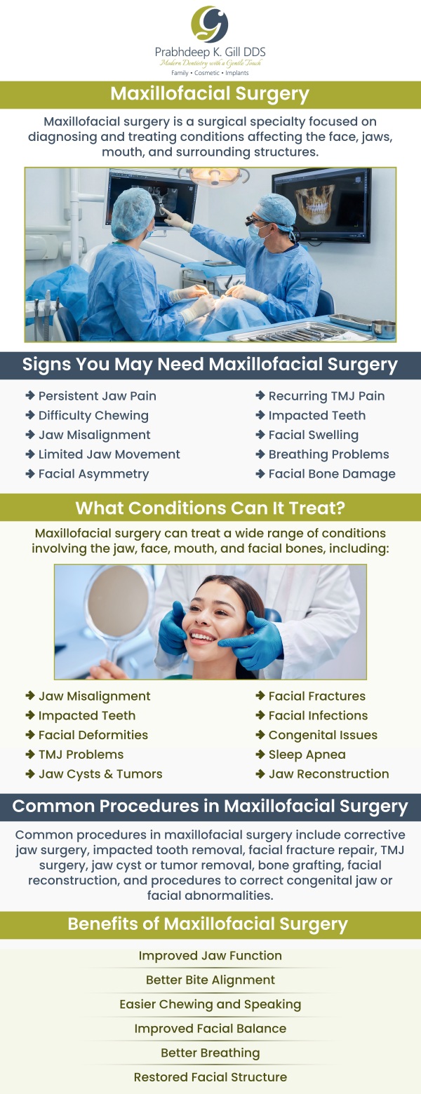 Maxillofacial surgery is a specialized field that addresses complex conditions affecting the mouth, jaw, and facial structures. Dr. Prabhdeep K. Gill offers expert care in Fresno, CA, providing both corrective and reconstructive surgical options. Trust Dr. Gill for personalized treatment to improve function and restore facial aesthetics. For more information about our practice, contact us here or book an online appointment. We are conveniently located at 7215 N First St Suite 107 Fresno CA 93720.