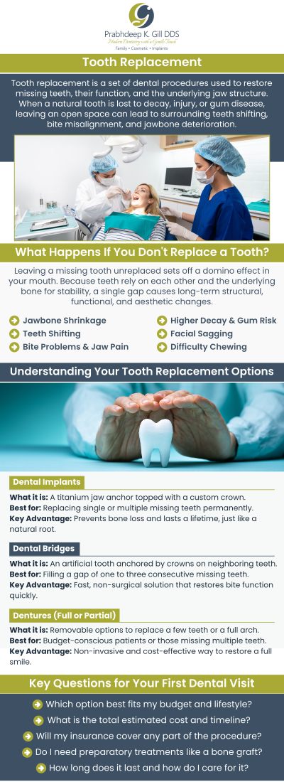 Tooth replacement in Fresno, CA, provides effective solutions for missing teeth, improving both function and appearance. Dr. Prabhdeep K. Gill offers personalized treatment options, including implants and dentures, to restore your smile. Trust Dr. Gill for reliable and comfortable tooth replacement solutions tailored to your needs. For more information, contact us or request an appointment online today! We are conveniently located at 7215 N First St Suite 107 Fresno CA 93720.