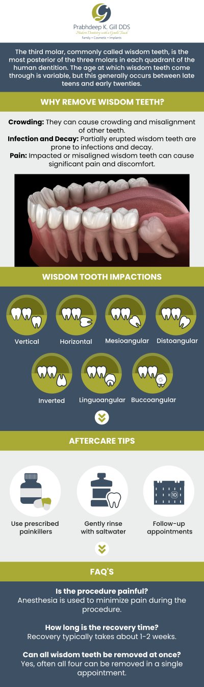 Welcome to Prabhdeep K. Gill DDS, your go-to clinic for general, cosmetic, and emergency dental care in Fresno, CA! If you’re considering wisdom tooth extraction, simple extractions are typically $200 per tooth, while more complicated extractions may cost around $600 per tooth. Let us help you with your dental needs in a comfortable and professional environment! If your wisdom teeth have become impacted or are causing pain, our team of experts can help. Call us for more information, or request an appointment online today! We are conveniently located at 7215 N First St Suite 107 Fresno CA 93720. Welcome to Prabhdeep K. Gill DDS, your go-to clinic for general, cosmetic, and emergency dental care in Fresno, CA! If you’re considering wisdom tooth extraction, simple extractions are typically $200 per tooth, while more complicated extractions may cost around $600 per tooth. Let us help you with your dental needs in a comfortable and professional environment! If your wisdom teeth have become impacted or are causing pain, our team of experts can help. Call us for more information, or request an appointment online today! We are conveniently located at 7215 N First St Suite 107 Fresno CA 93720.